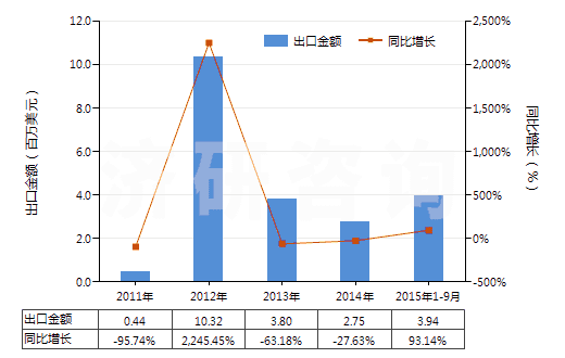 2011-2015年9月中國含磷、鉀兩種元素的肥料(包括礦物肥料或化學(xué)肥料)(HS31056000)出口總額及增速統(tǒng)計(jì)